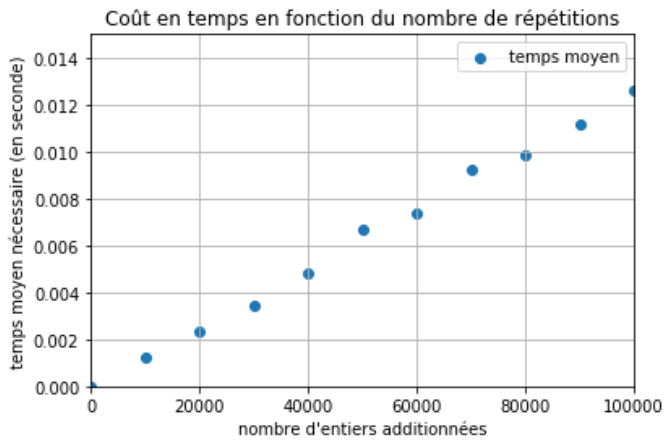 graphique coût en temps